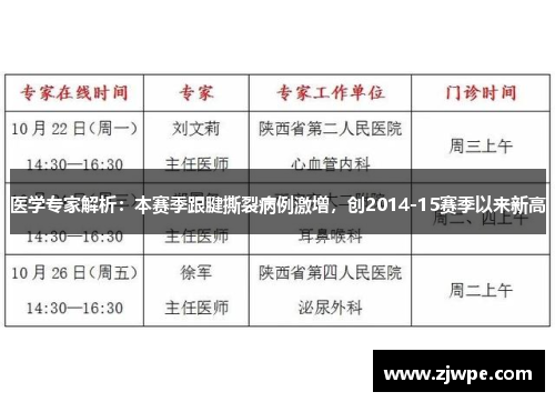 医学专家解析：本赛季跟腱撕裂病例激增，创2014-15赛季以来新高